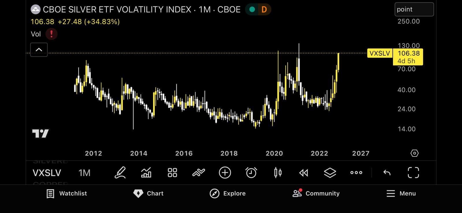 CBOE Silver ETF Volatality Index spiked up to 106, up 34% Intraday.